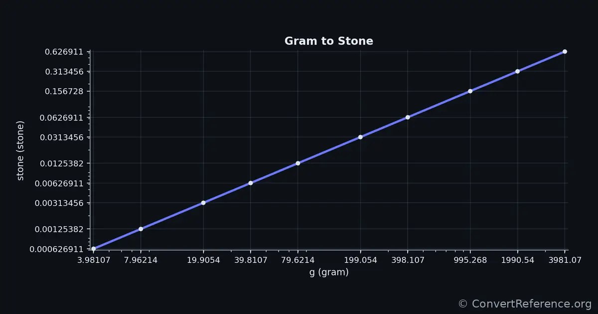 Grams and Stones Conversion Graph