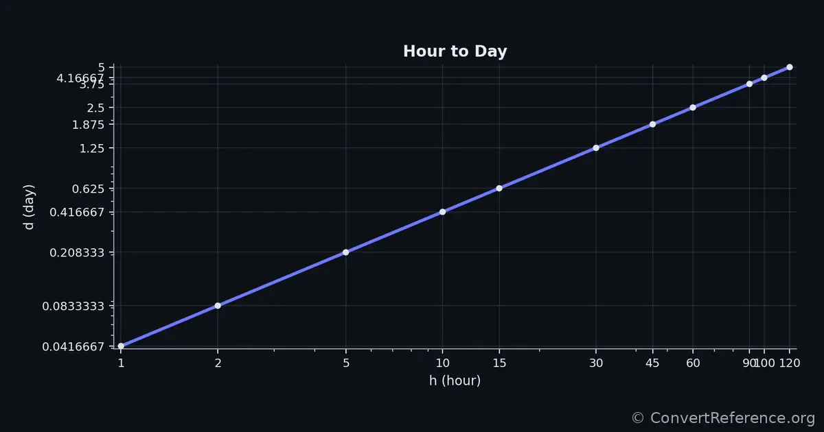 Hours and Days Conversion Graph