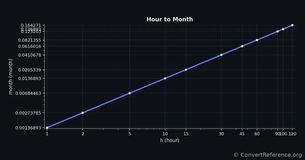 Hours and Months Conversion Graph