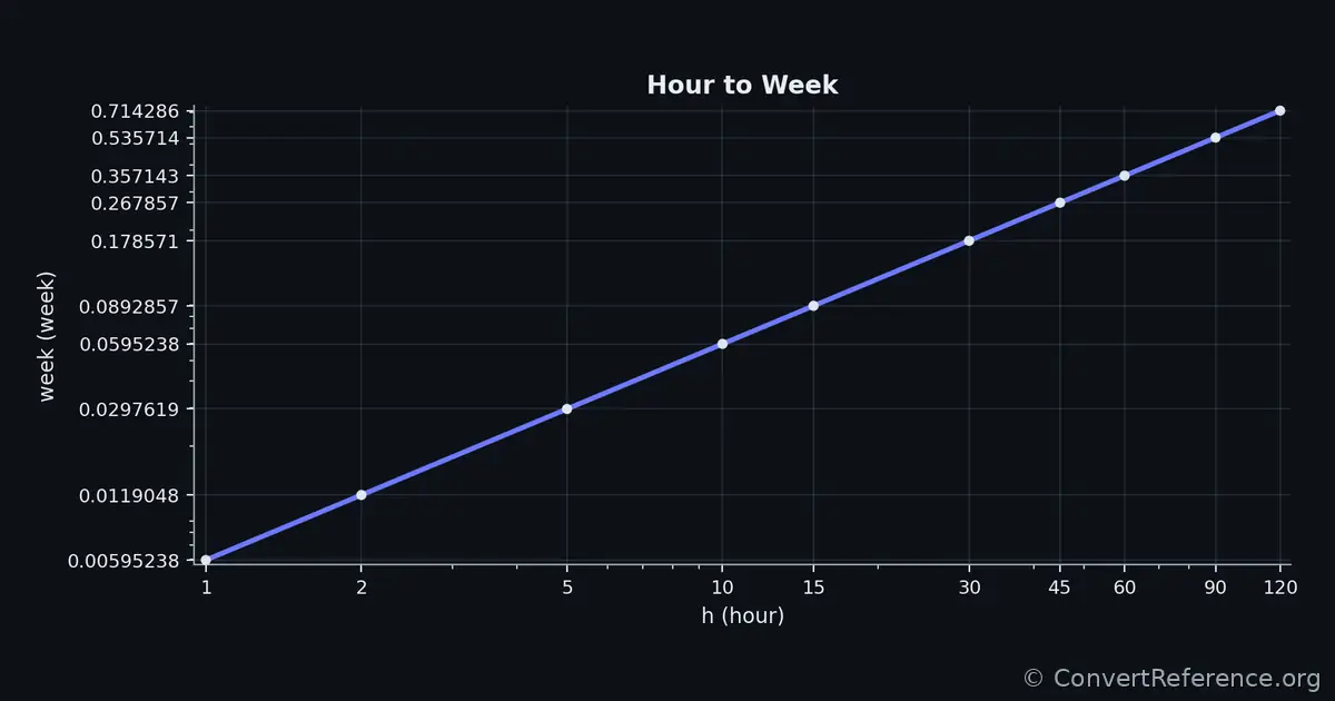 Hours and Weeks Conversion Graph Hours and Weeks Conversion Graph