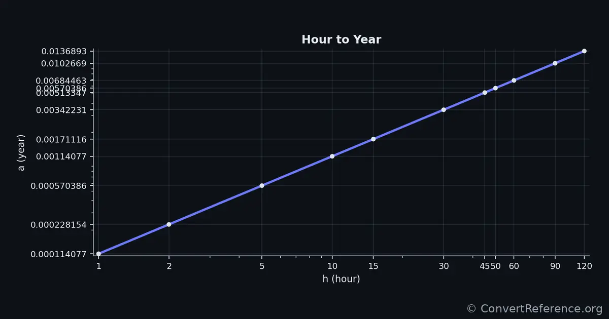 Hours and Years Conversion Graph