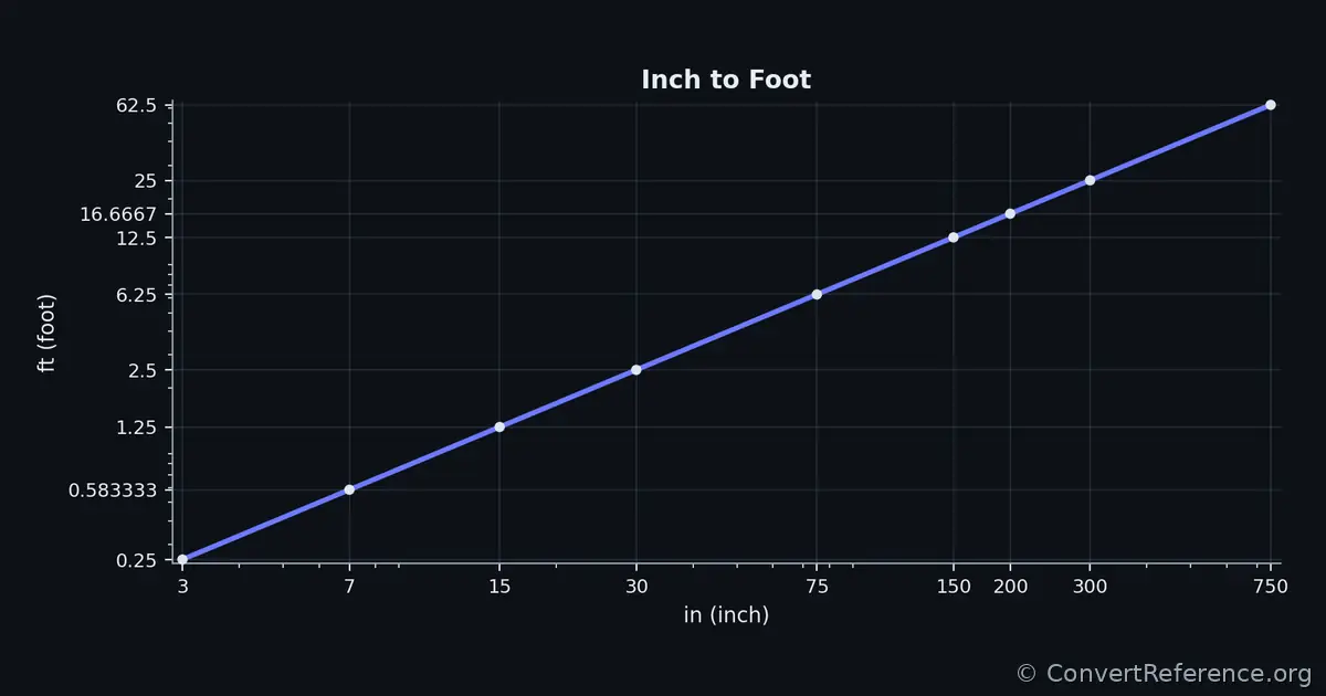 Inches and Feet Conversion Graph Inches and Feet Conversion Graph