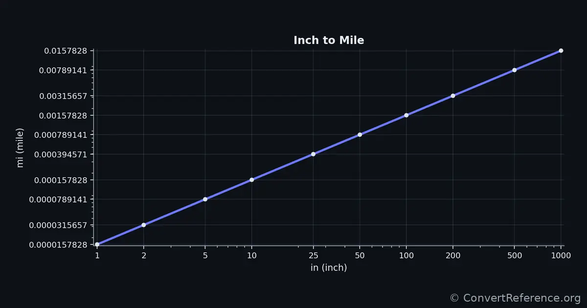 Inches and Miles Conversion Graph Inches and Miles Conversion Graph