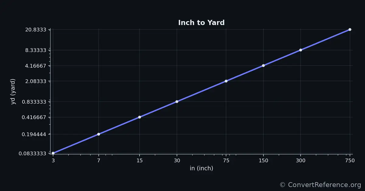 Inches and Yards Conversion Graph Inches and Yards Conversion Graph