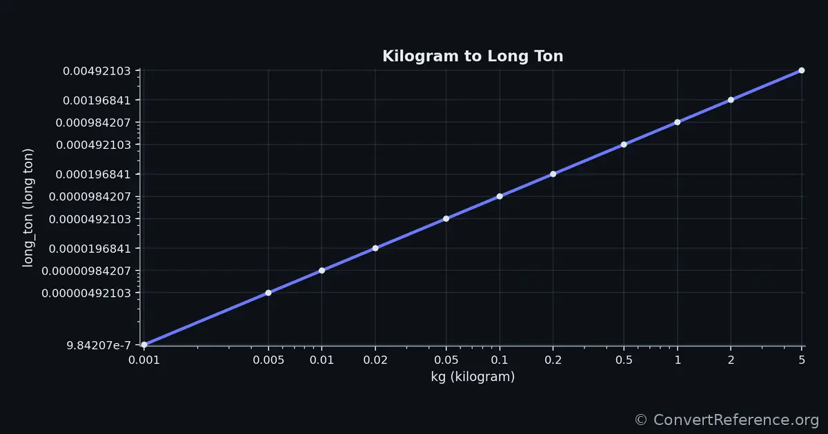 Kilograms and Long tons Conversion Graph Kilograms and Long tons Conversion Graph