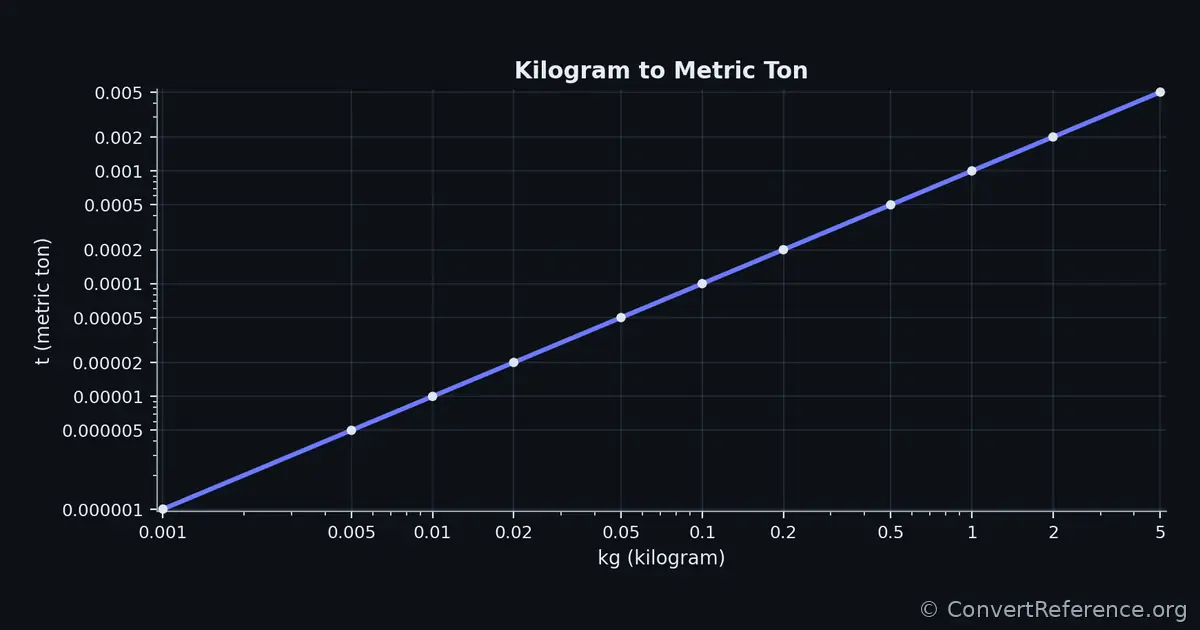 Kilograms and Metric tons Conversion Graph Kilograms and Metric tons Conversion Graph