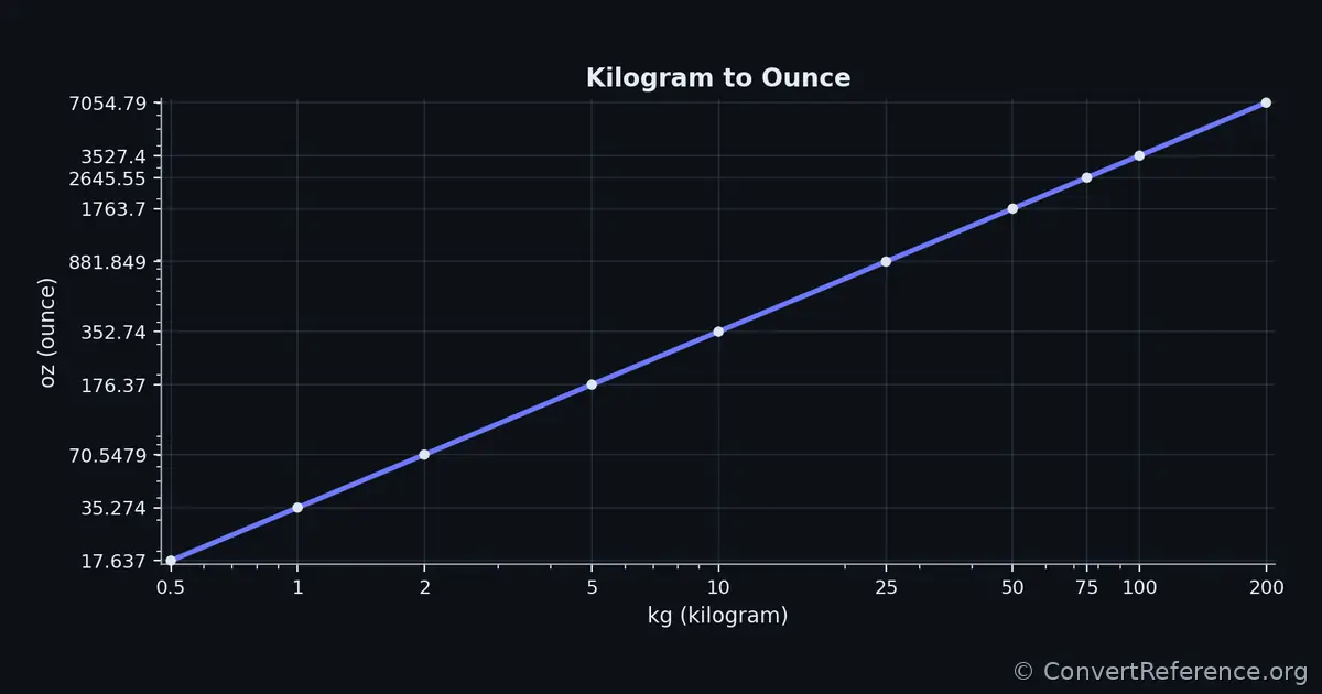 Kilograms and Ounces Conversion Graph Kilograms and Ounces Conversion Graph