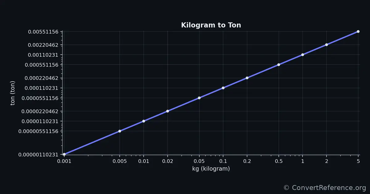 Kilograms and Tons Conversion Graph