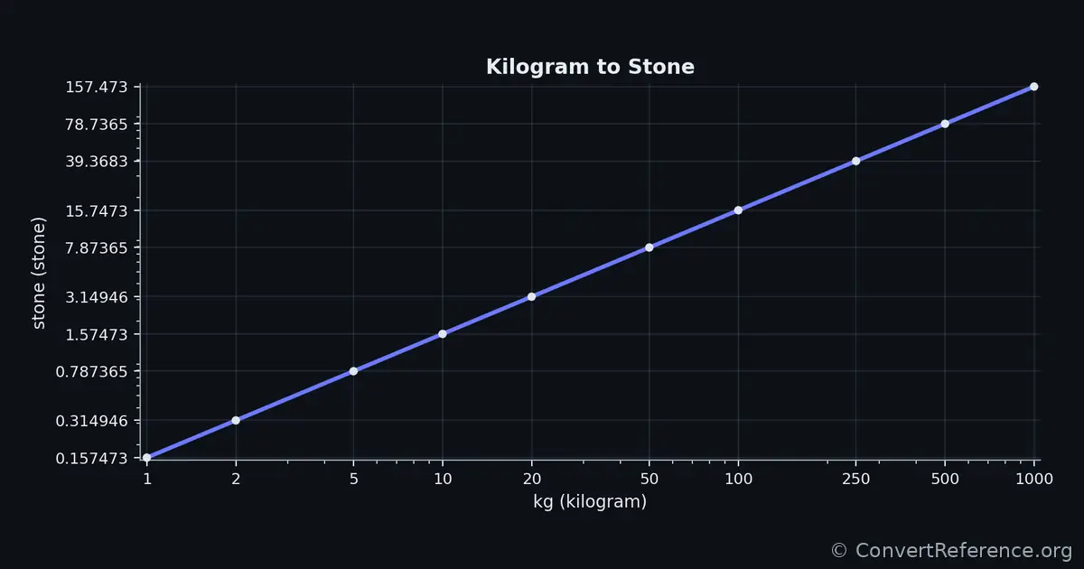 Kilograms and Stones Conversion Graph