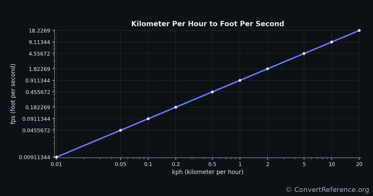 Kilometers per hour and Feet per second Conversion Graph