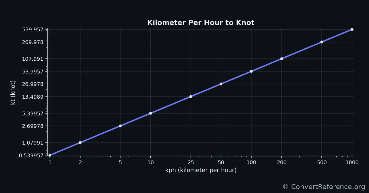 Kilometers per hour and Knots Conversion Graph Kilometers per hour and Knots Conversion Graph