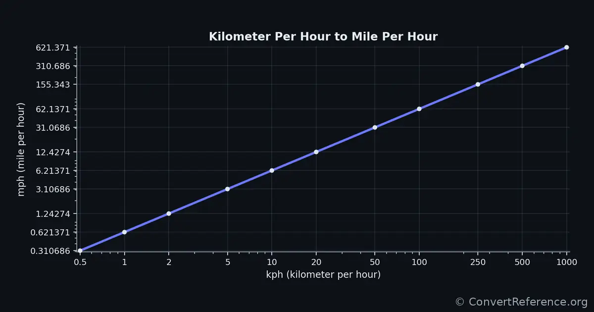 Kilometers per hour and Miles per hour Conversion Graph
