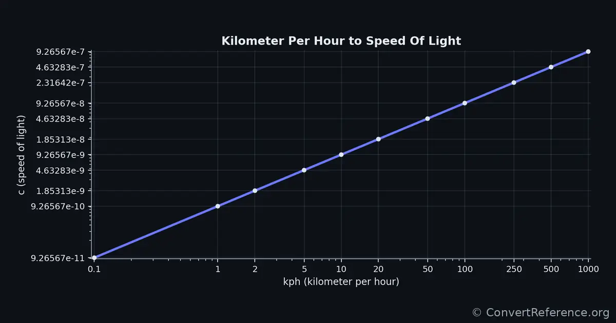 Kilometers per hour and Speeds of light Conversion Graph