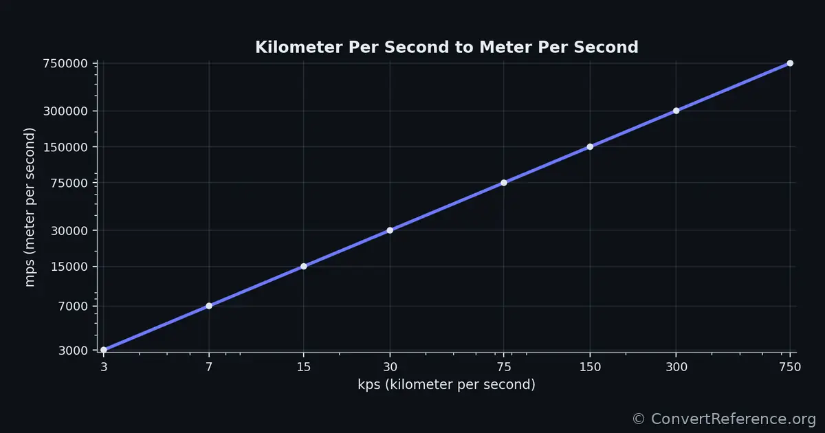 Kilometers per second and Meters per second Conversion Graph Kilometers per second and Meters per second Conversion Graph