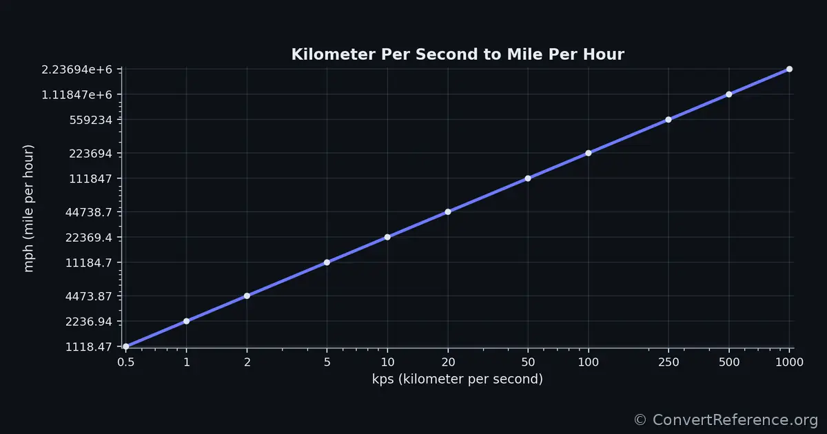 Kilometers per second and Miles per hour Conversion Graph Kilometers per second and Miles per hour Conversion Graph