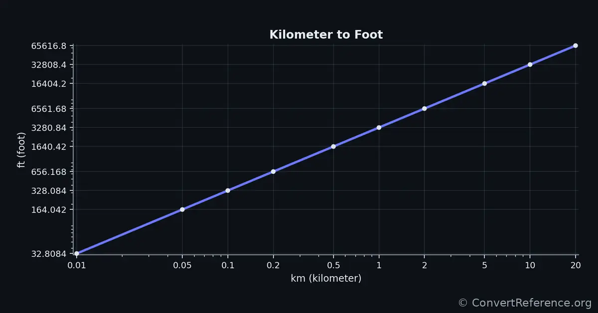 Kilometers and Feet Conversion Graph Kilometers and Feet Conversion Graph