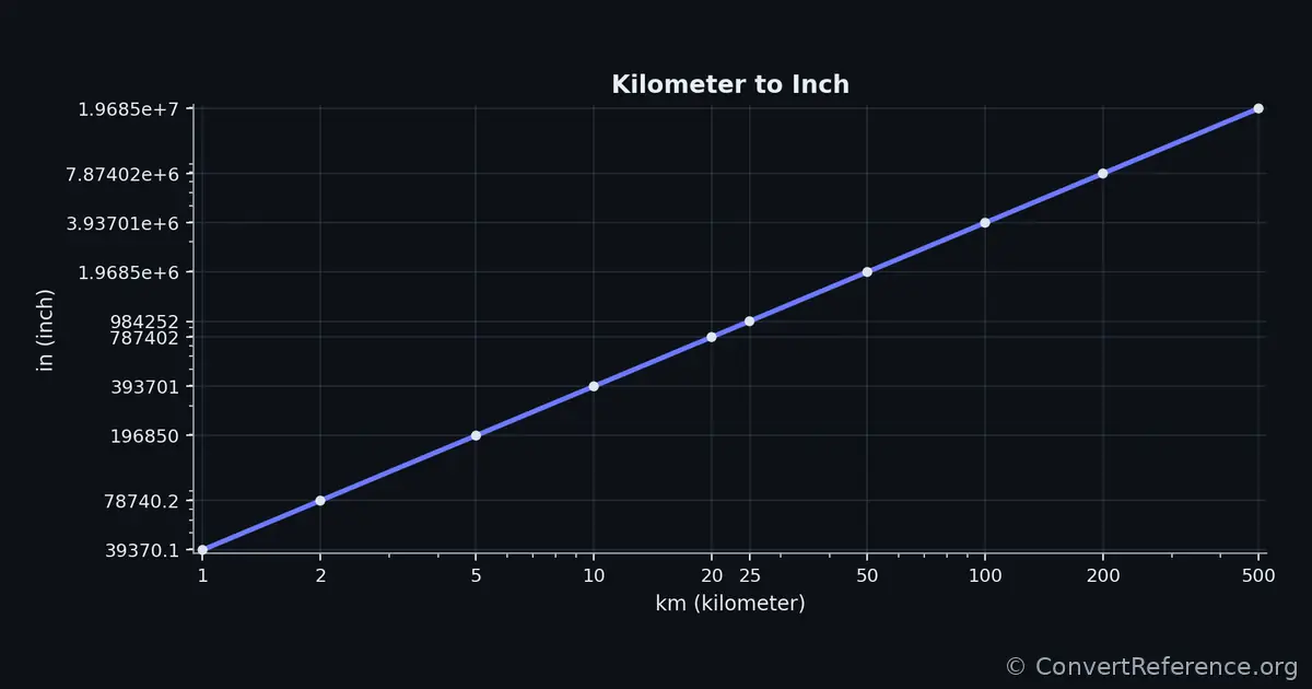 Kilometers and Inches Conversion Graph