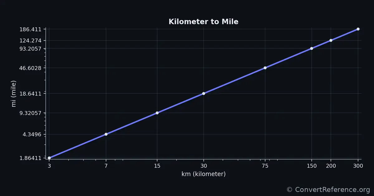 Kilometers and Miles Conversion Graph Kilometers and Miles Conversion Graph