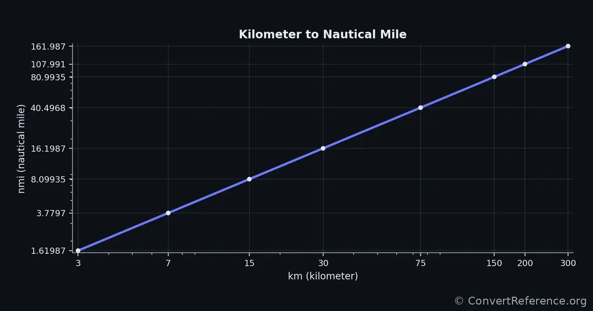 Kilometers and Nautical miles Conversion Graph Kilometers and Nautical miles Conversion Graph