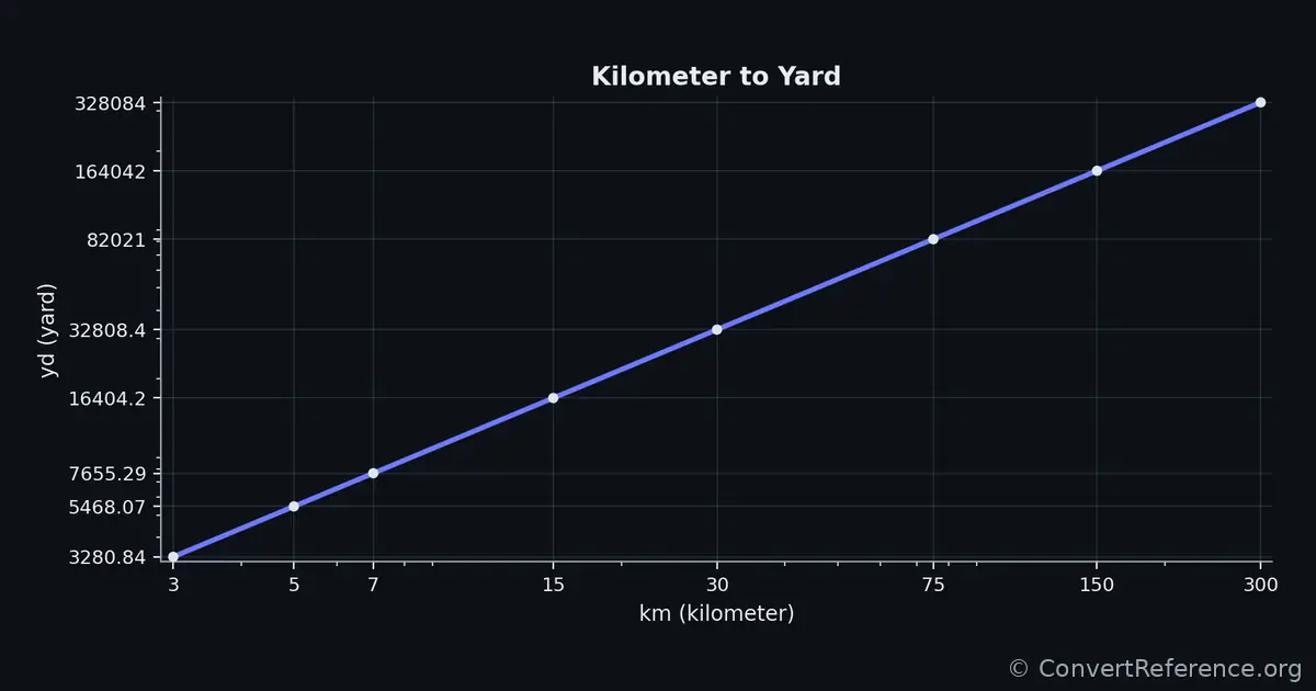 Kilometers and Yards Conversion Graph Kilometers and Yards Conversion Graph