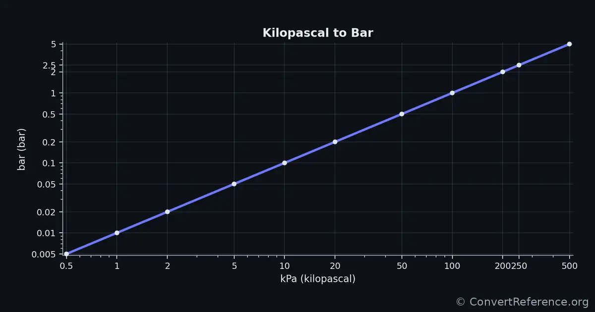 Kilopascals and Bars Conversion Graph Kilopascals and Bars Conversion Graph