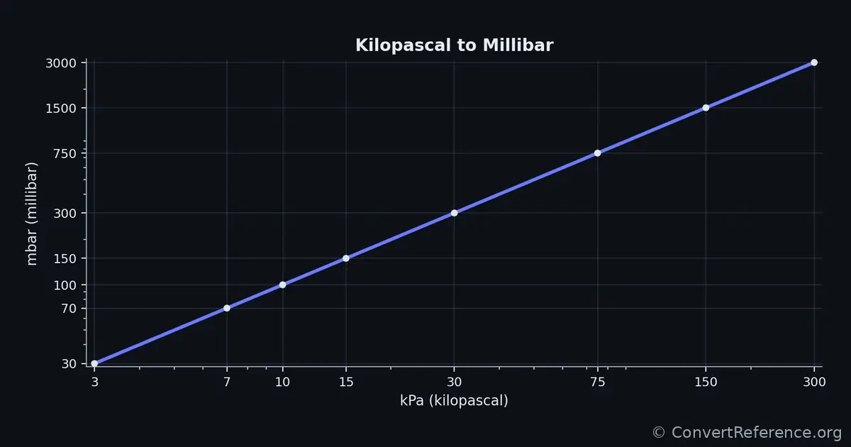 Kilopascals and Millibars Conversion Graph Kilopascals and Millibars Conversion Graph