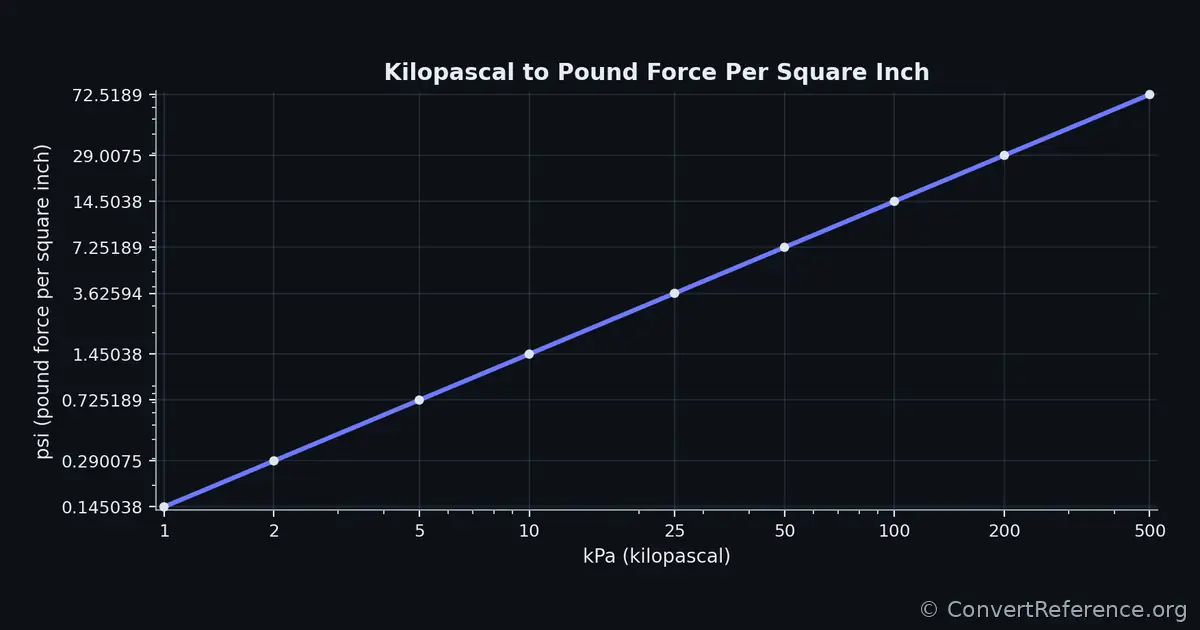 Kilopascals and Pounds force per square inch Conversion Graph Kilopascals and Pounds force per square inch Conversion Graph
