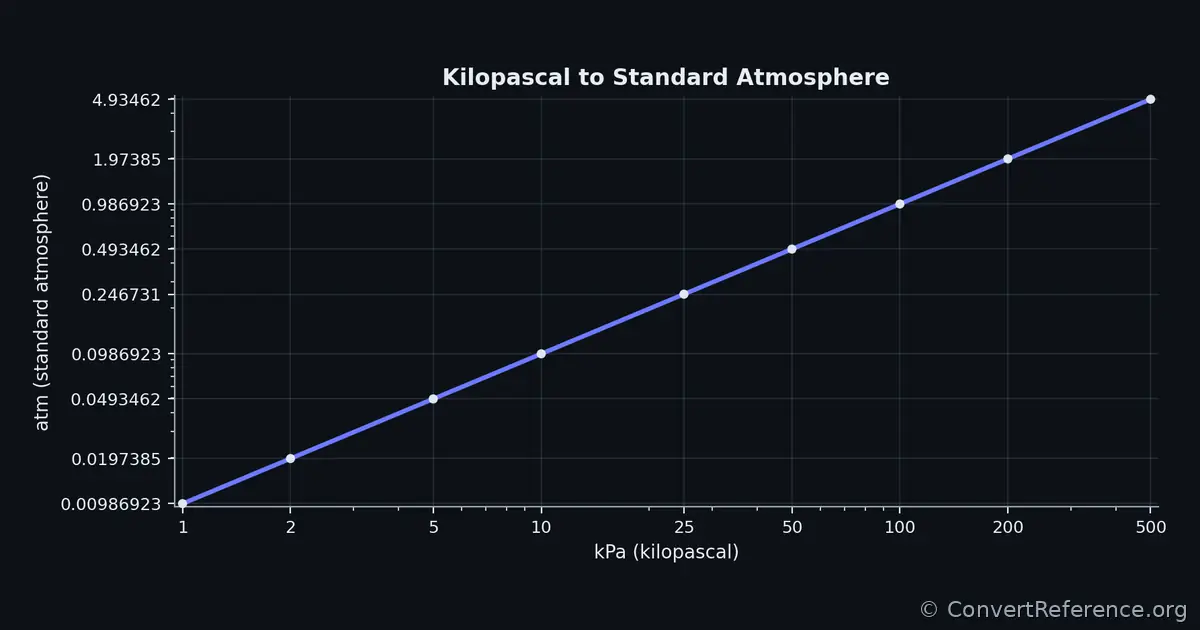 Kilopascals and Standard atmospheres Conversion Graph
