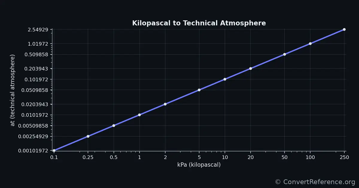 Kilopascals and Technical atmospheres Conversion Graph
