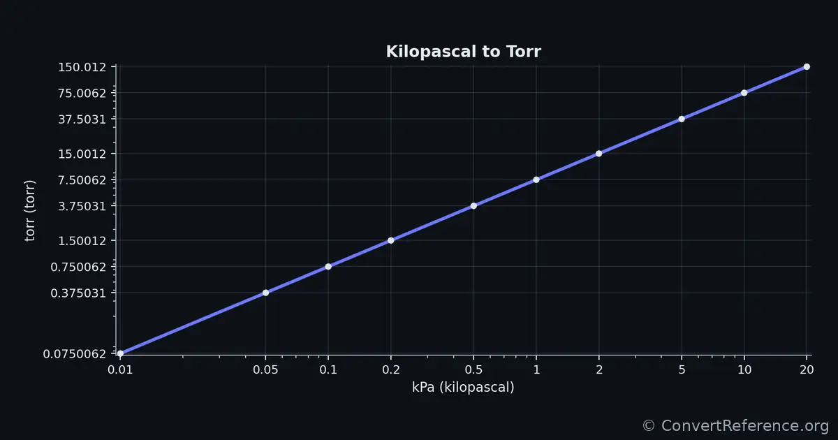 Kilopascals and Torrs Conversion Graph Kilopascals and Torrs Conversion Graph