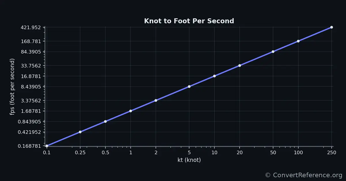 Knots and Feet per second Conversion Graph Knots and Feet per second Conversion Graph