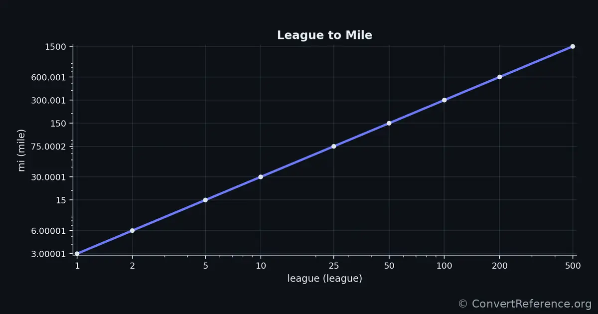 Leagues and Miles Conversion Graph Leagues and Miles Conversion Graph