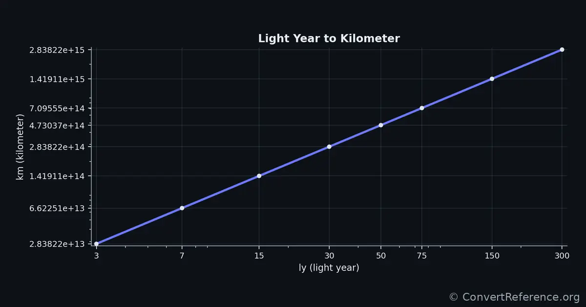 Light years and Kilometers Conversion Graph Light years and Kilometers Conversion Graph