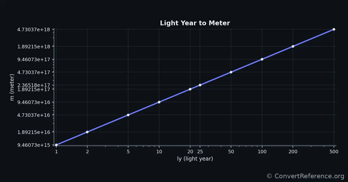 Light years and Meters Conversion Graph