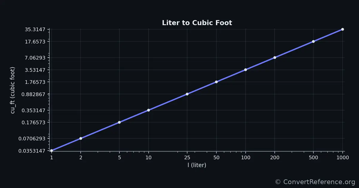 Liters and Cubic feet Conversion Graph