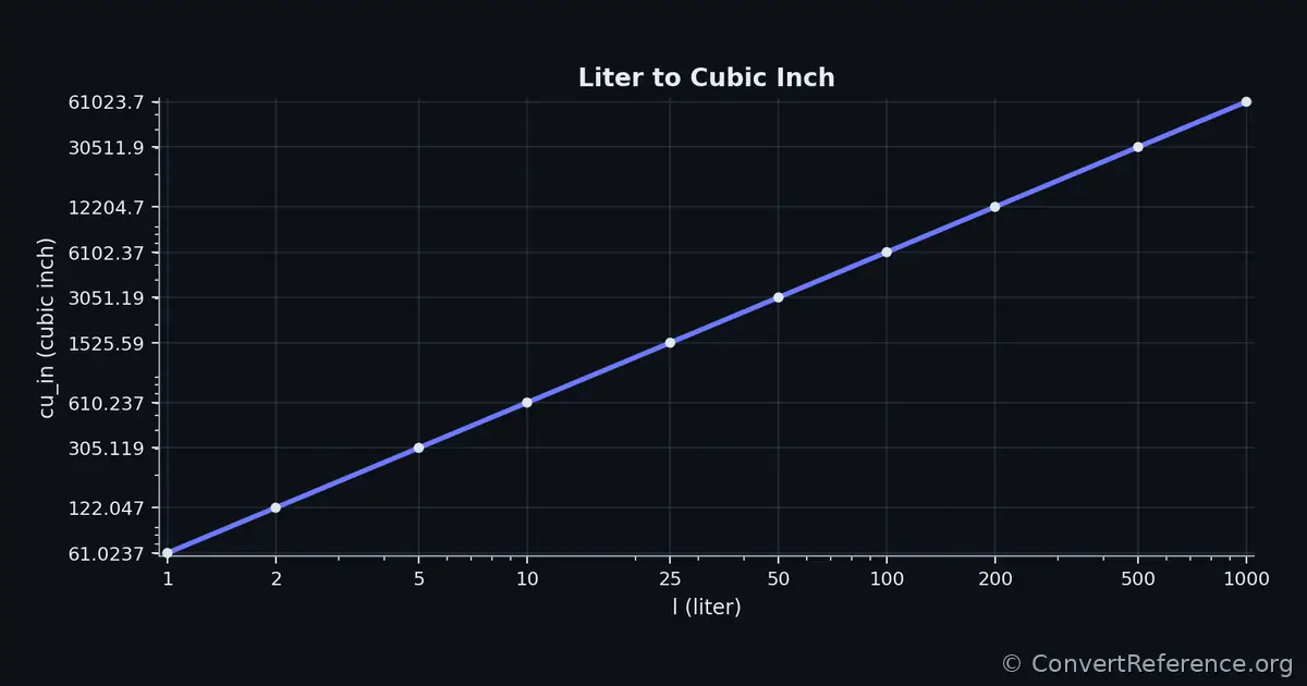 Liters and Cubic inches Conversion Graph