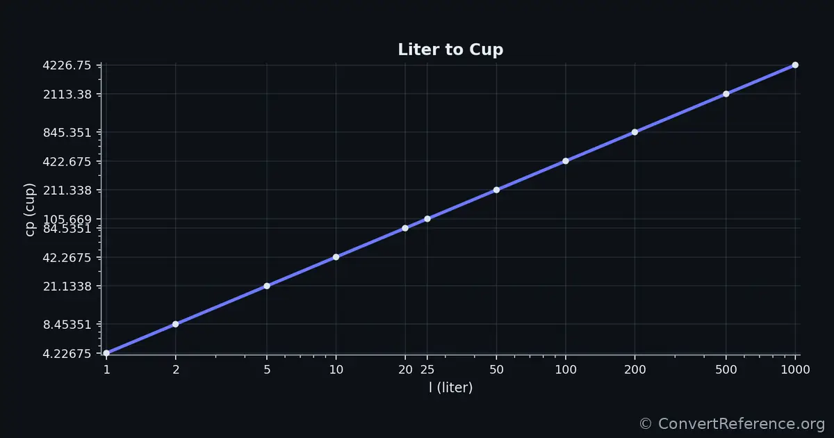 Liters and Cups Conversion Graph Liters and Cups Conversion Graph