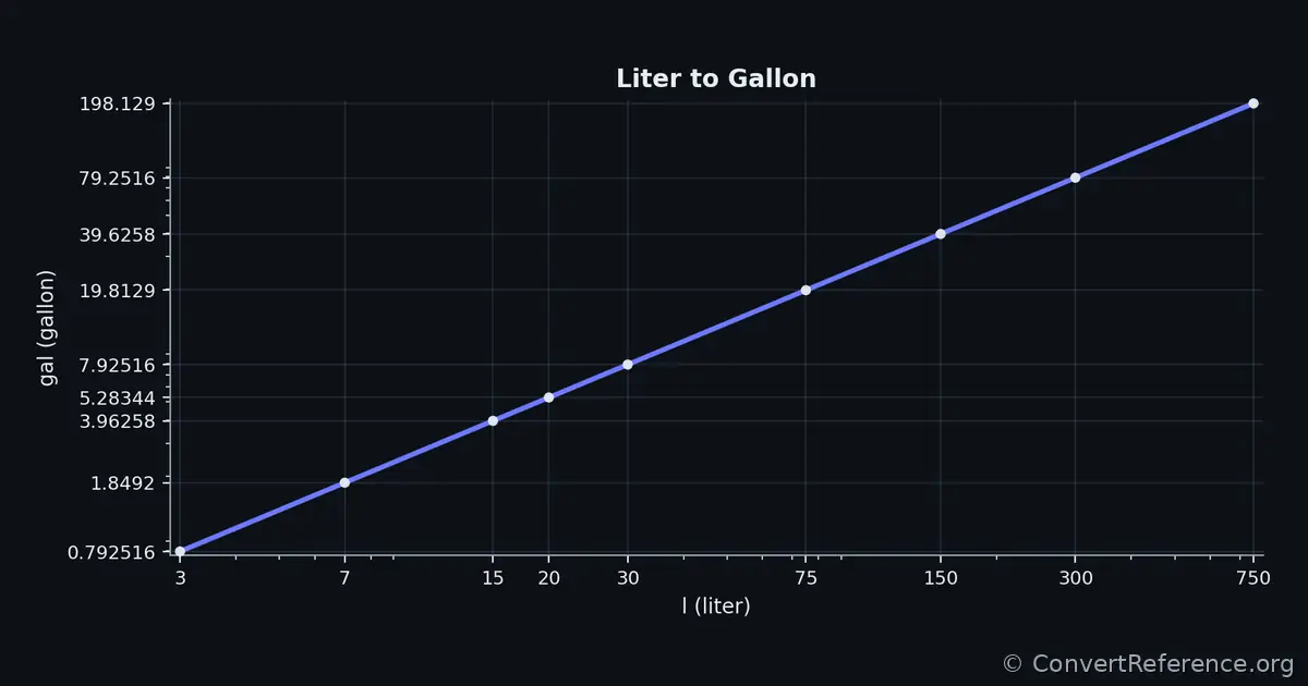 Liters and Gallons Conversion Graph Liters and Gallons Conversion Graph