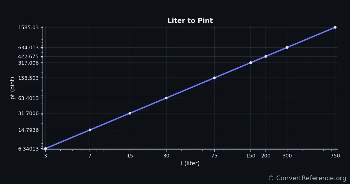 Liters and Pints Conversion Graph Liters and Pints Conversion Graph