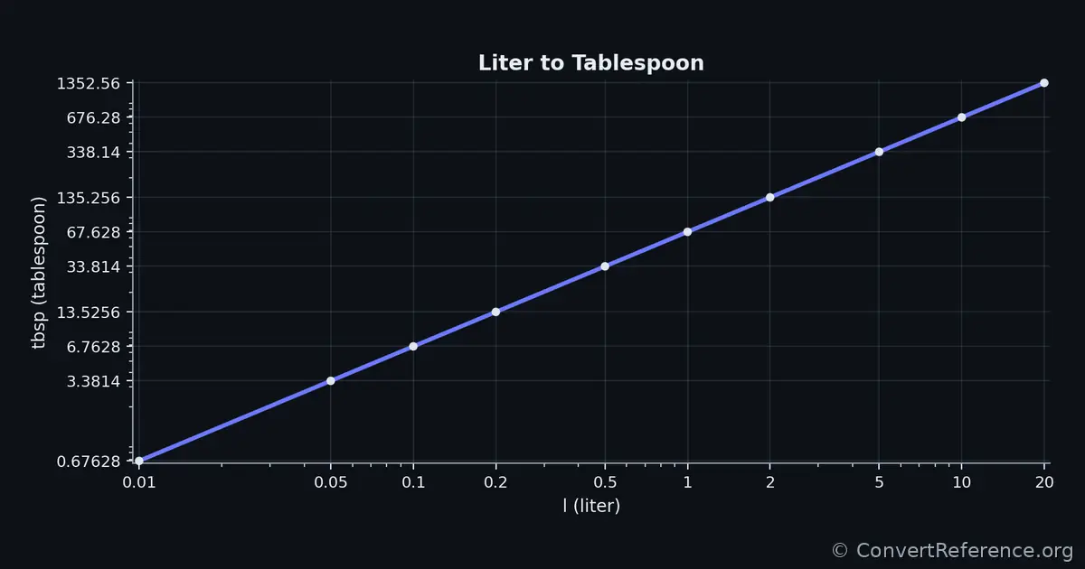 Liters and Tablespoons Conversion Graph