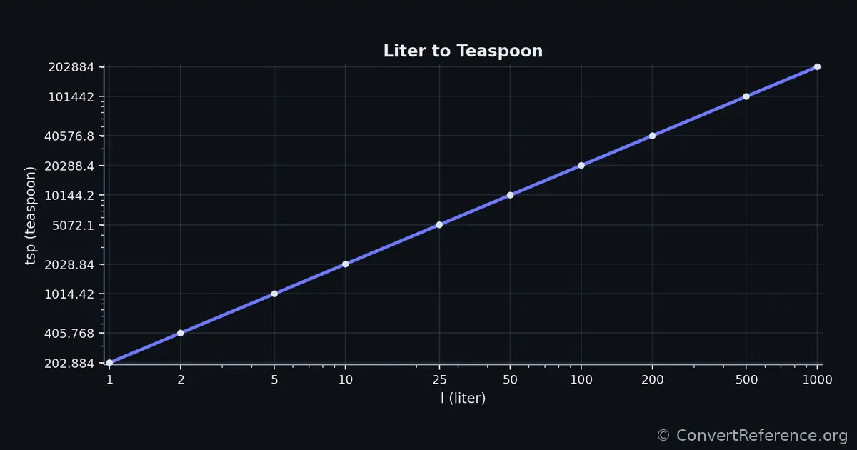 Liters and Teaspoons Conversion Graph