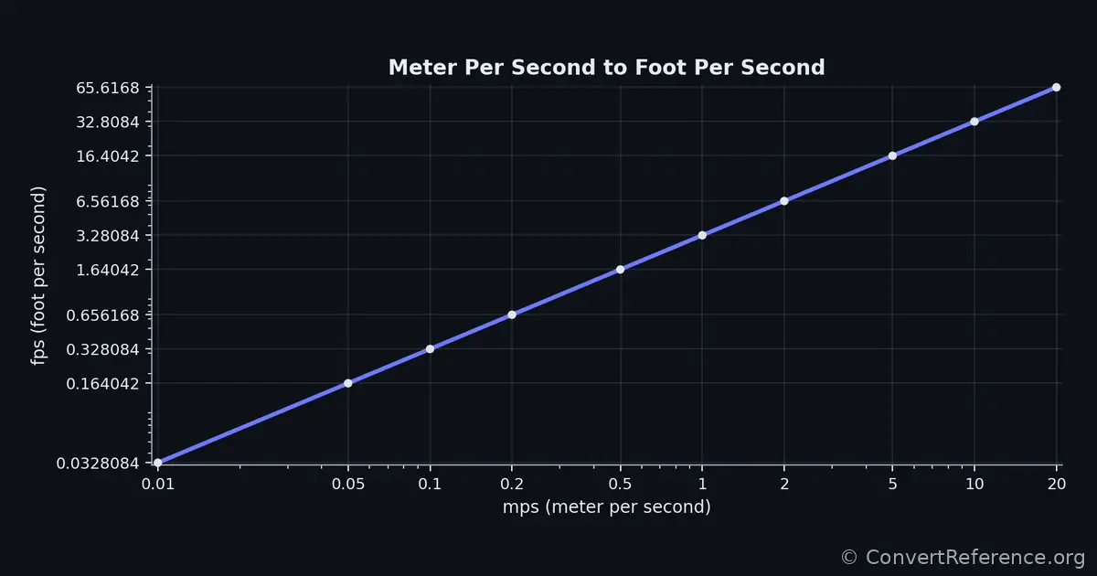 Meters per second and Feet per second Conversion Graph Meters per second and Feet per second Conversion Graph