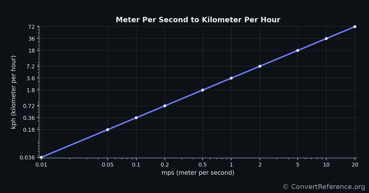 Meters per second and Kilometers per hour Conversion Graph Meters per second and Kilometers per hour Conversion Graph