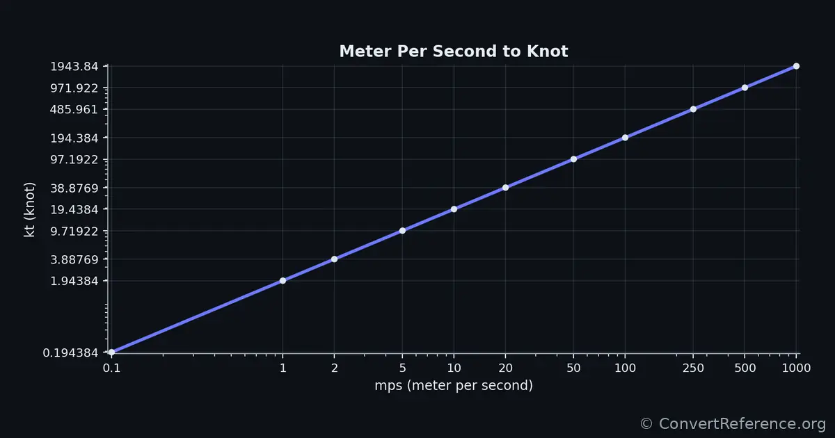 Meters per second and Knots Conversion Graph