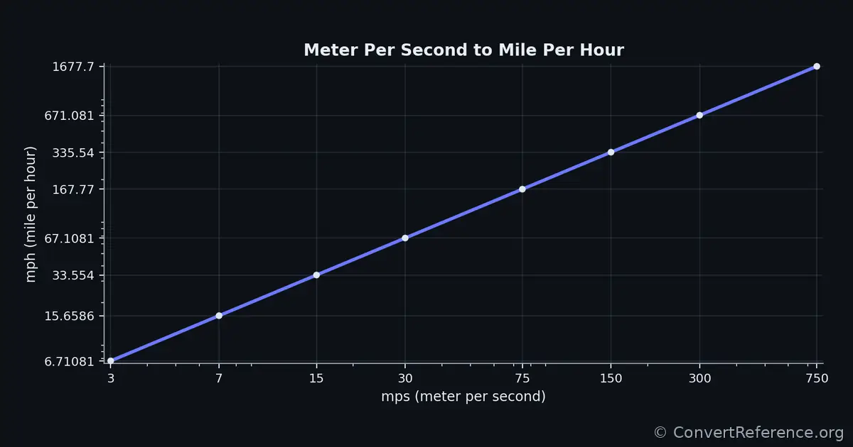 Meters per second and Miles per hour Conversion Graph Meters per second and Miles per hour Conversion Graph