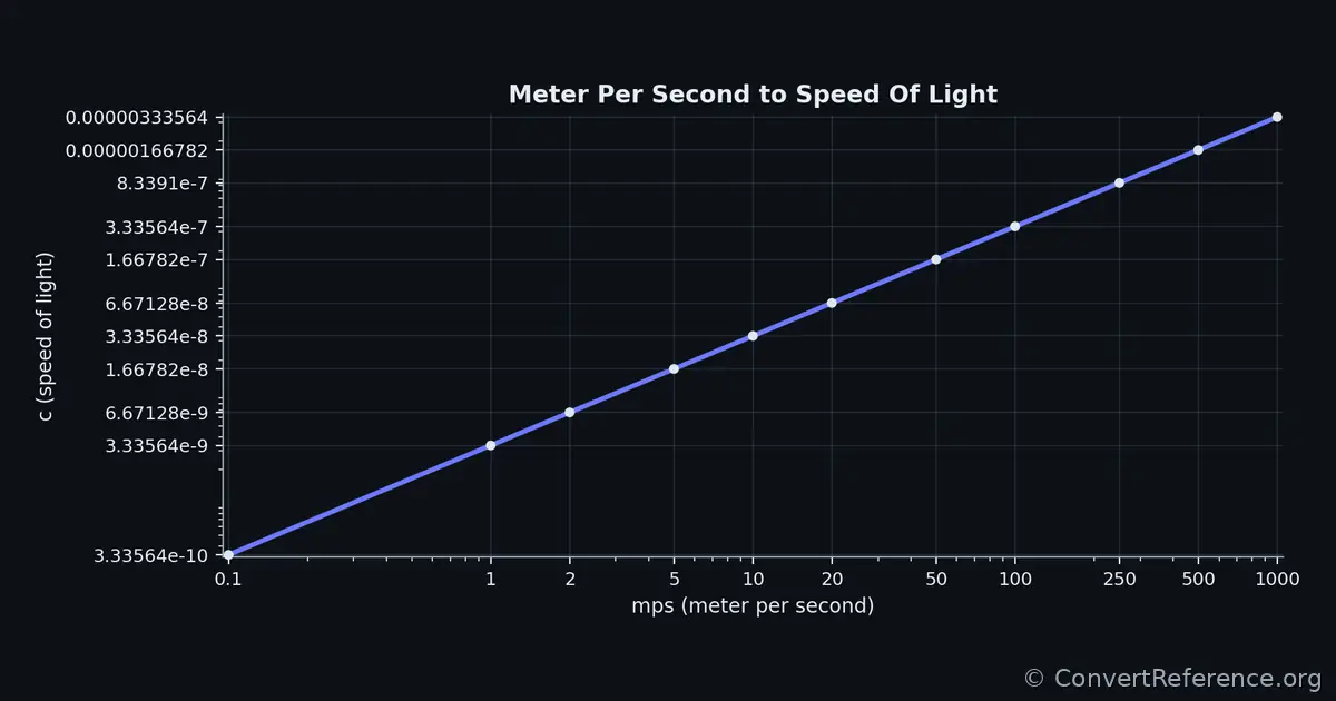 Meters per second and Speeds of light Conversion Graph