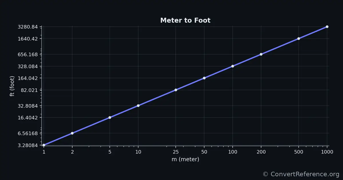 Meters and Feet Conversion Graph Meters and Feet Conversion Graph