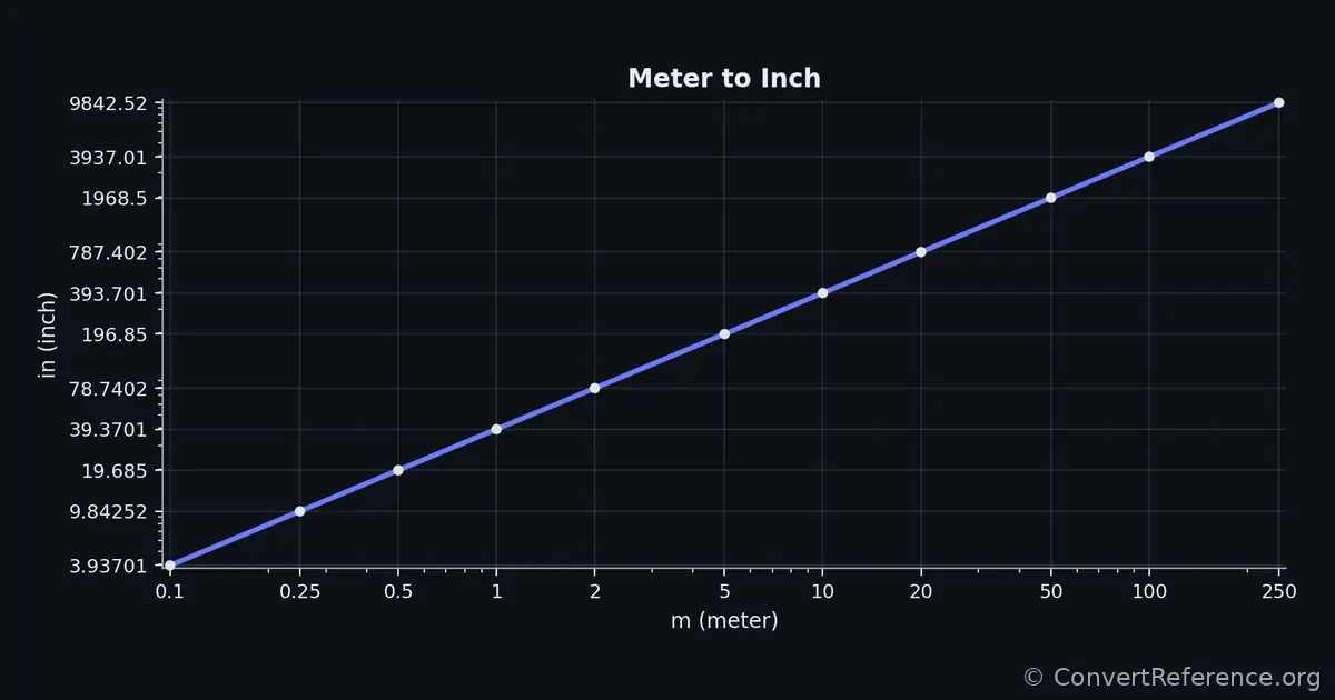 Meters and Inches Conversion Graph Meters and Inches Conversion Graph