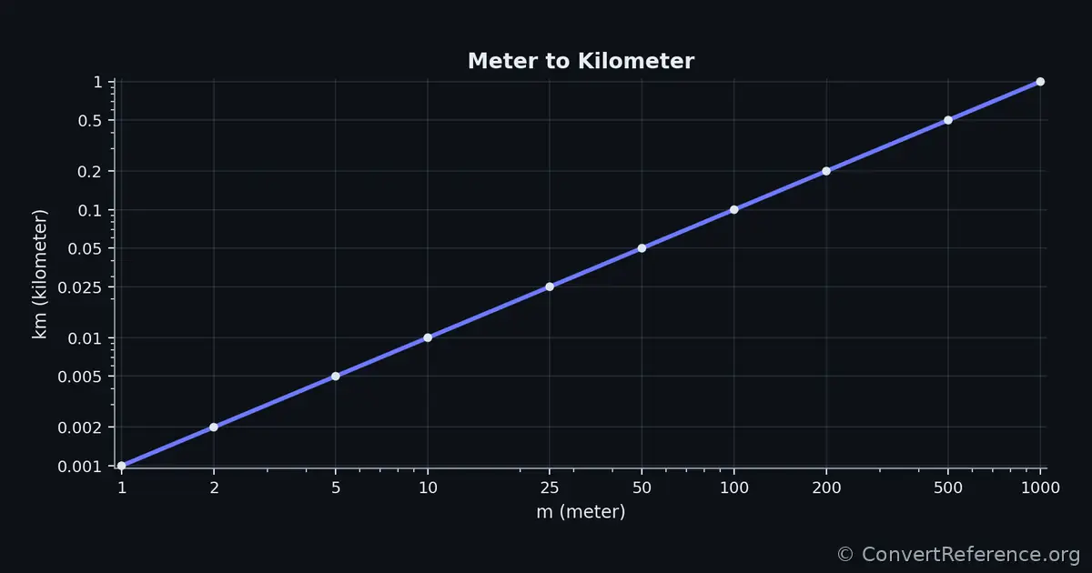 Meters and Kilometers Conversion Graph
