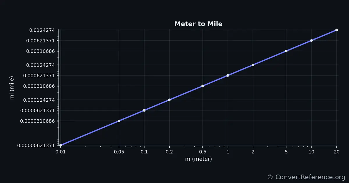 Meters and Miles Conversion Graph